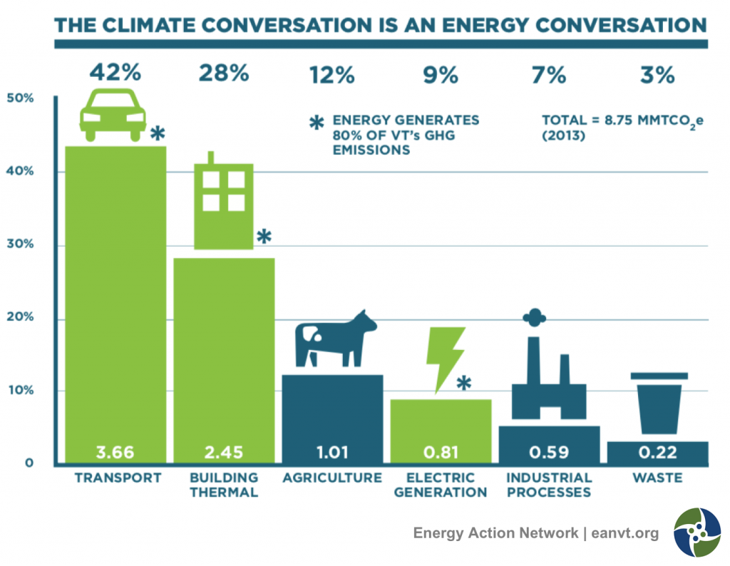 Vermont’s Comprehensive Energy Plan (CEP) underscores the central role that energy plays in reducing GHG emissions. 80% of Vermont’s GHG emissions come from energy. Transportation and thermal (primarily heating) are the two largest contributors (70%).6