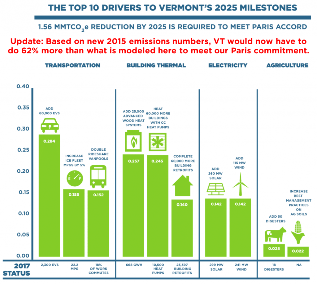 The top 10 drivers to reach Vermont’s energy and climate milestones are concentrated in the transportation and thermal sectors. No single pathway or driver is sufficient. Getting to the Paris goal would require ALL of these drivers. If Vermont falls short on any one driver, it would need to compensate by making more progress with a different driver.8