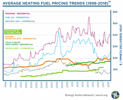 As summer turns into fall, Vermonters start to think about how they'll stay warm this winter. Renewable heating options are consistently lower cost and more stable and predictable than their fossil fuel counterparts, as demonstrated by this chart of fuel prices from 1998-2018.