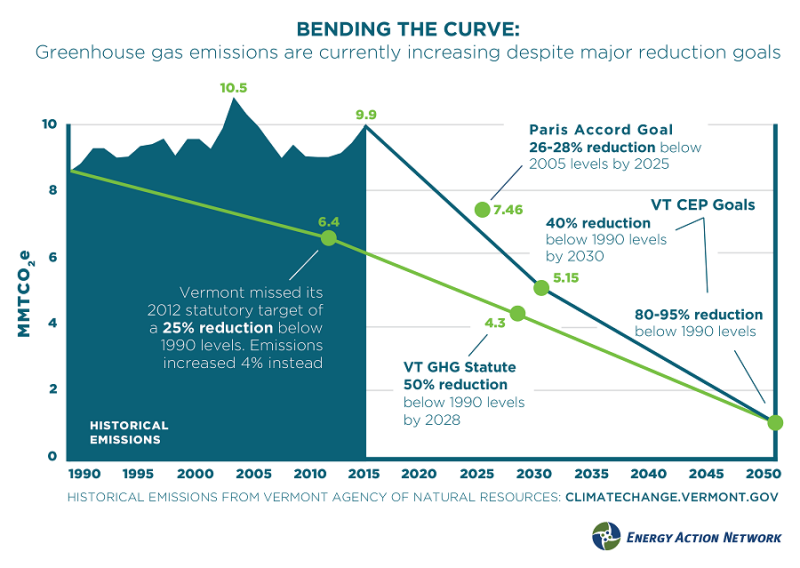 Energy & Climate: Bending the Curve