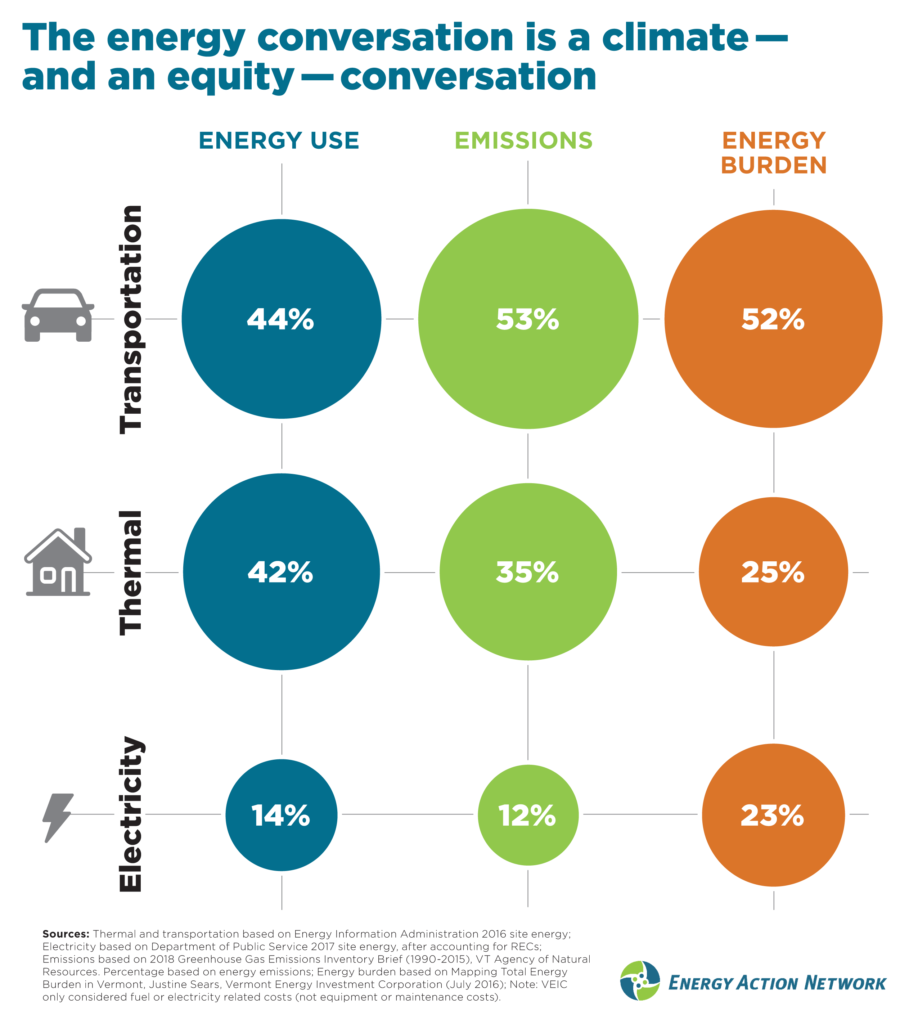 Though some may talk about transportation, thermal, and electricity as equal parts of Total Energy, each energy sector is unique in Vermont when it comes to relative energy use, emissions produced, and the energy burden (share of total energy costs for Vermonters) each creates. On all counts, transportation is the biggest challenge. Check out EAN’s new progress report for more detail: https://eanvt.org/2018-progress-report/.