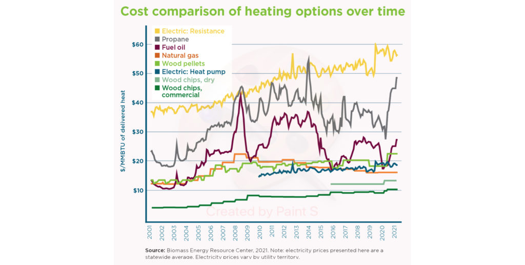 Clean Heat Standard Prices