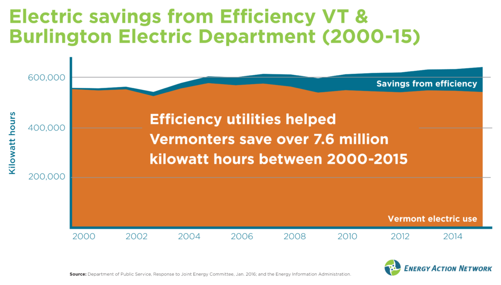 Electric efficiency savings (2000-2015)