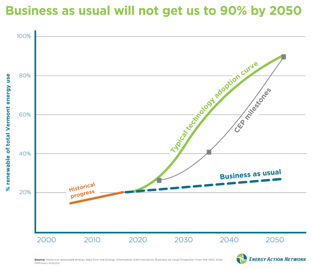 Business as usual will not get us to 90% by 2050