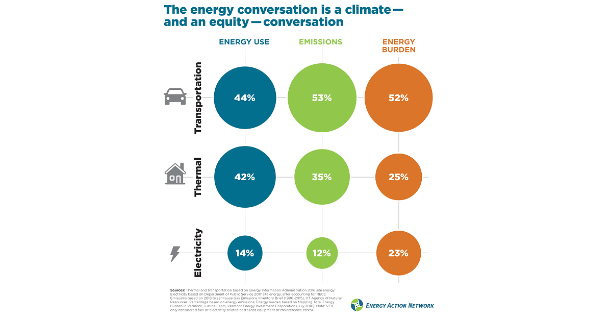 The Energy Conversation is a Climate and Equity Conversation