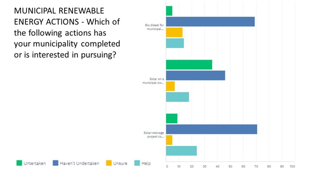 MUNICIPAL RENEWABLE ENERGY ACTIONS - Which of the following actions has your municipality completed or is interested in pursuing?