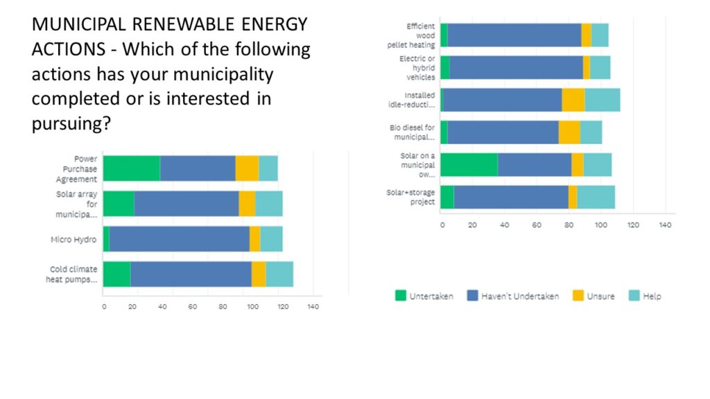 MUNICIPAL RENEWABLE ENERGY ACTIONS - Which of the following actions has your municipality completed or is interested in pursuing? 