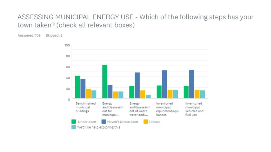 Assessing Municipal Energy Use