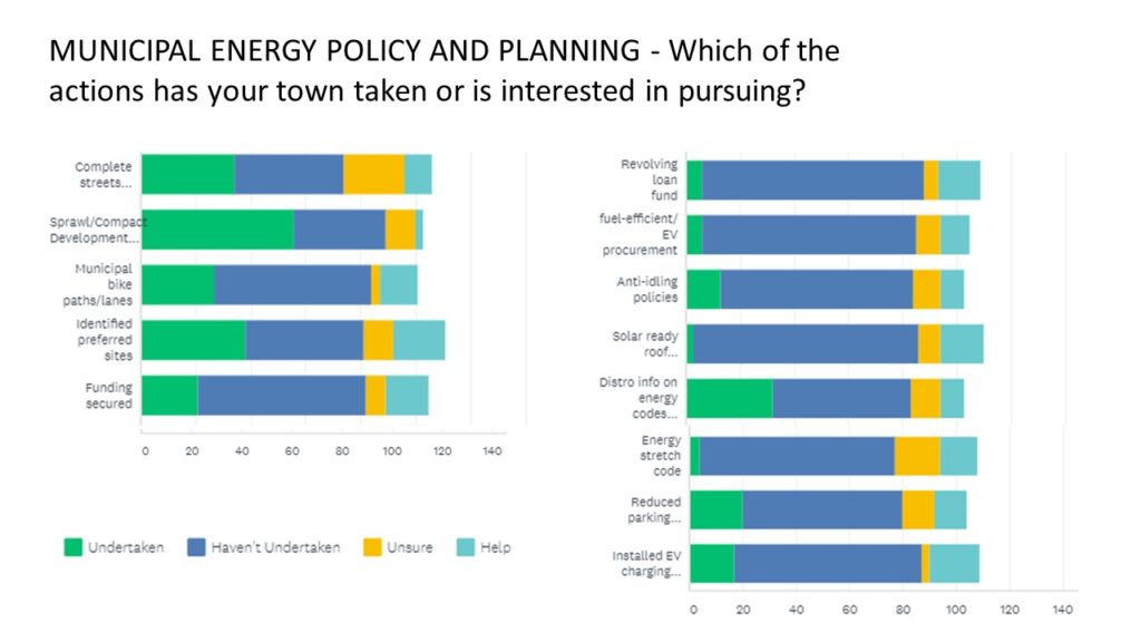 MUNICIPAL ENERGY POLICY AND PLANNING - Which of the actions has your town taken or is interested in pursuing? 