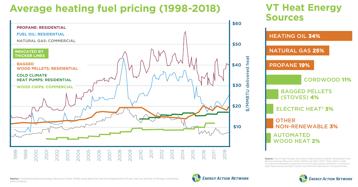 Fossil fuels are typically more expensive and more volatile