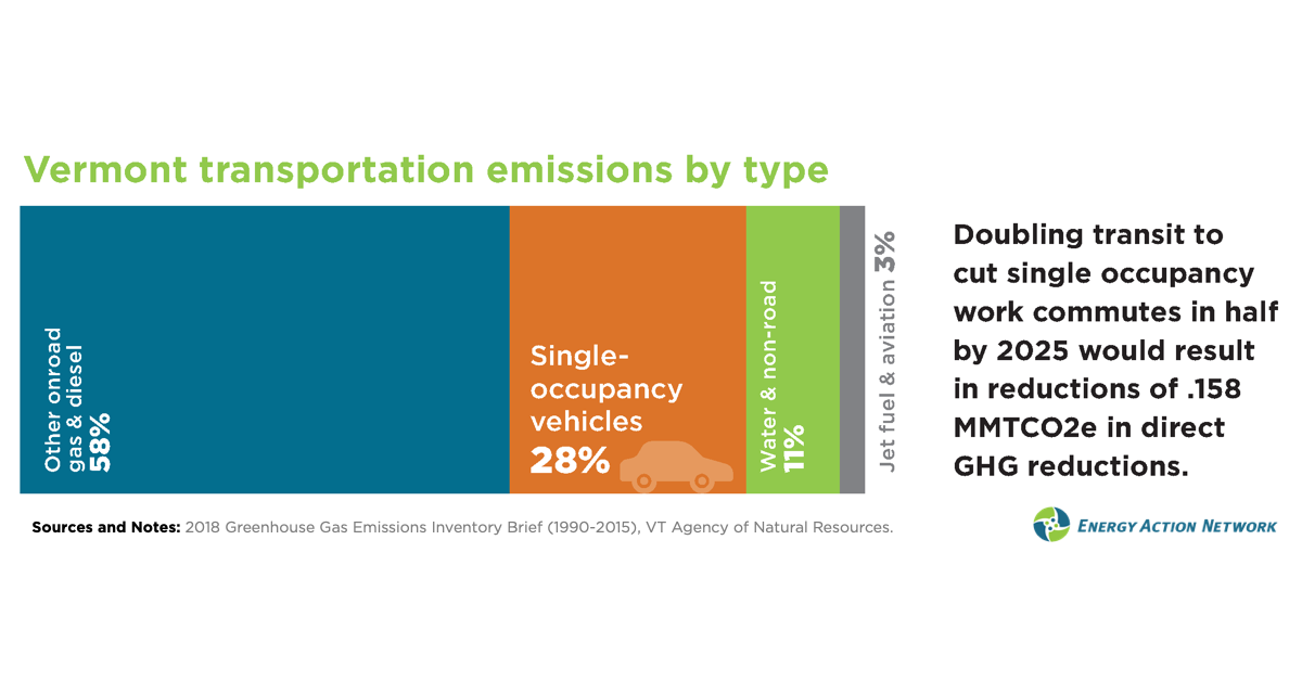 Vermont transportation emissions by type