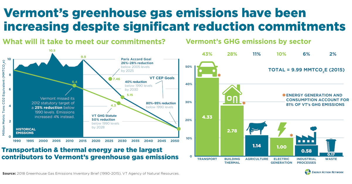 Vermont’s greenhouse gas emissions have been increasing