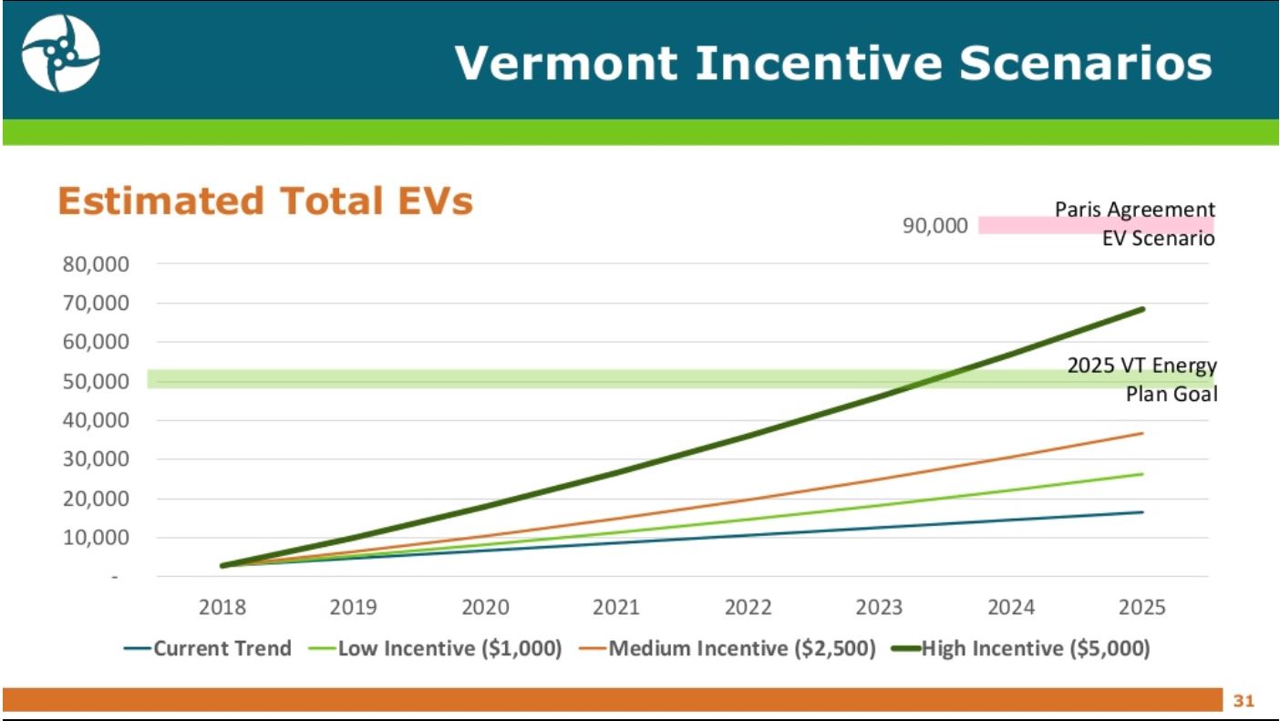 Transportation Electrification in Vermont