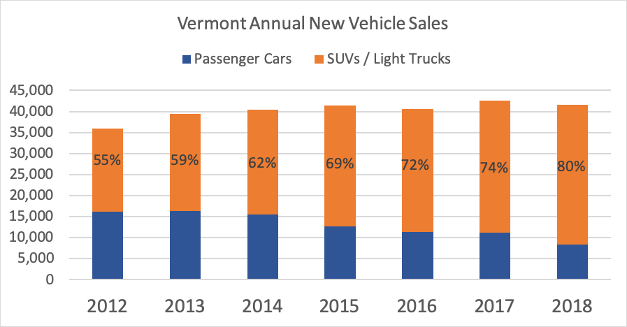 Data Download: New Vehicle Sales