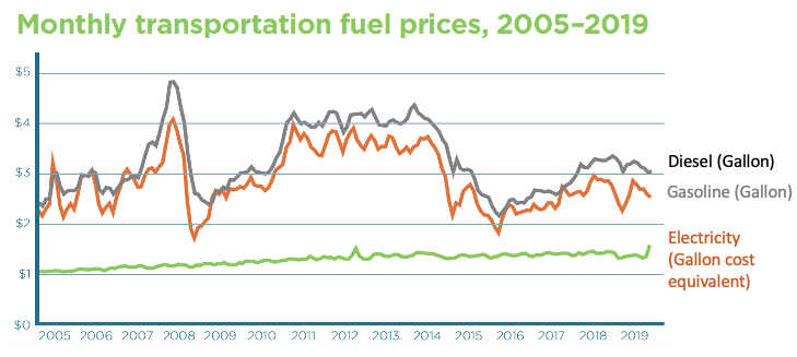 Data Download: Monthly Transportation Fuel Prices 2005 – 2019