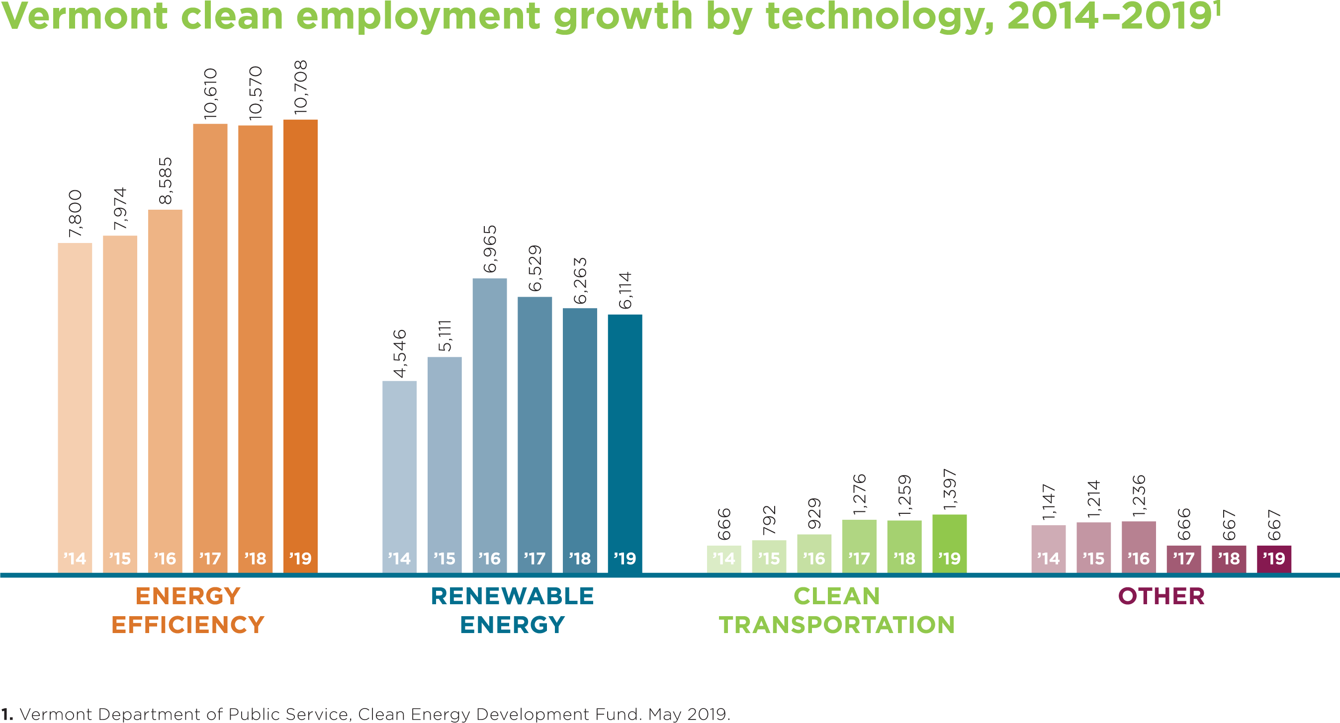 Data Download: Clean Energy Jobs and the VT Economy