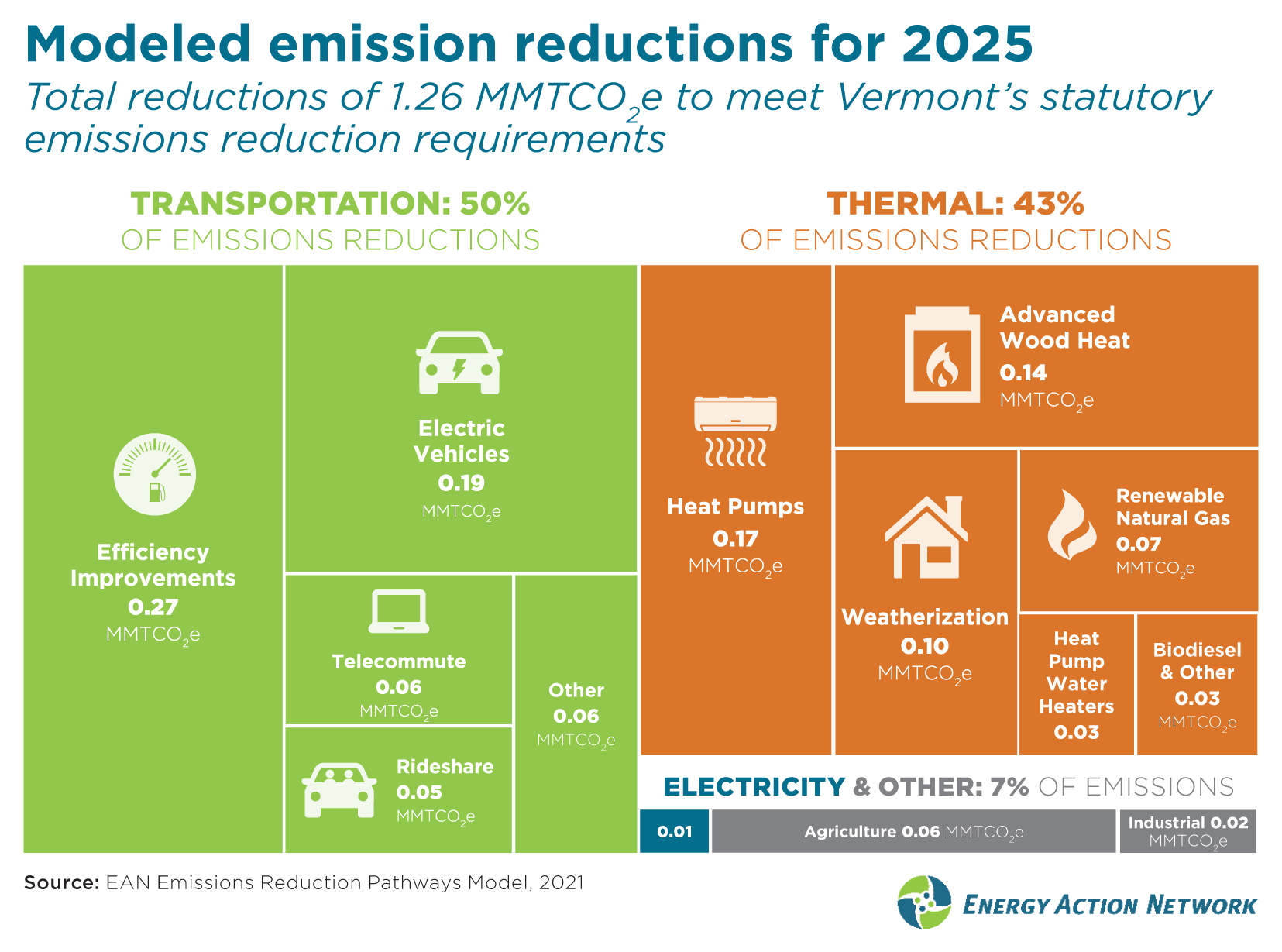 Modeled emission reductions for 2025