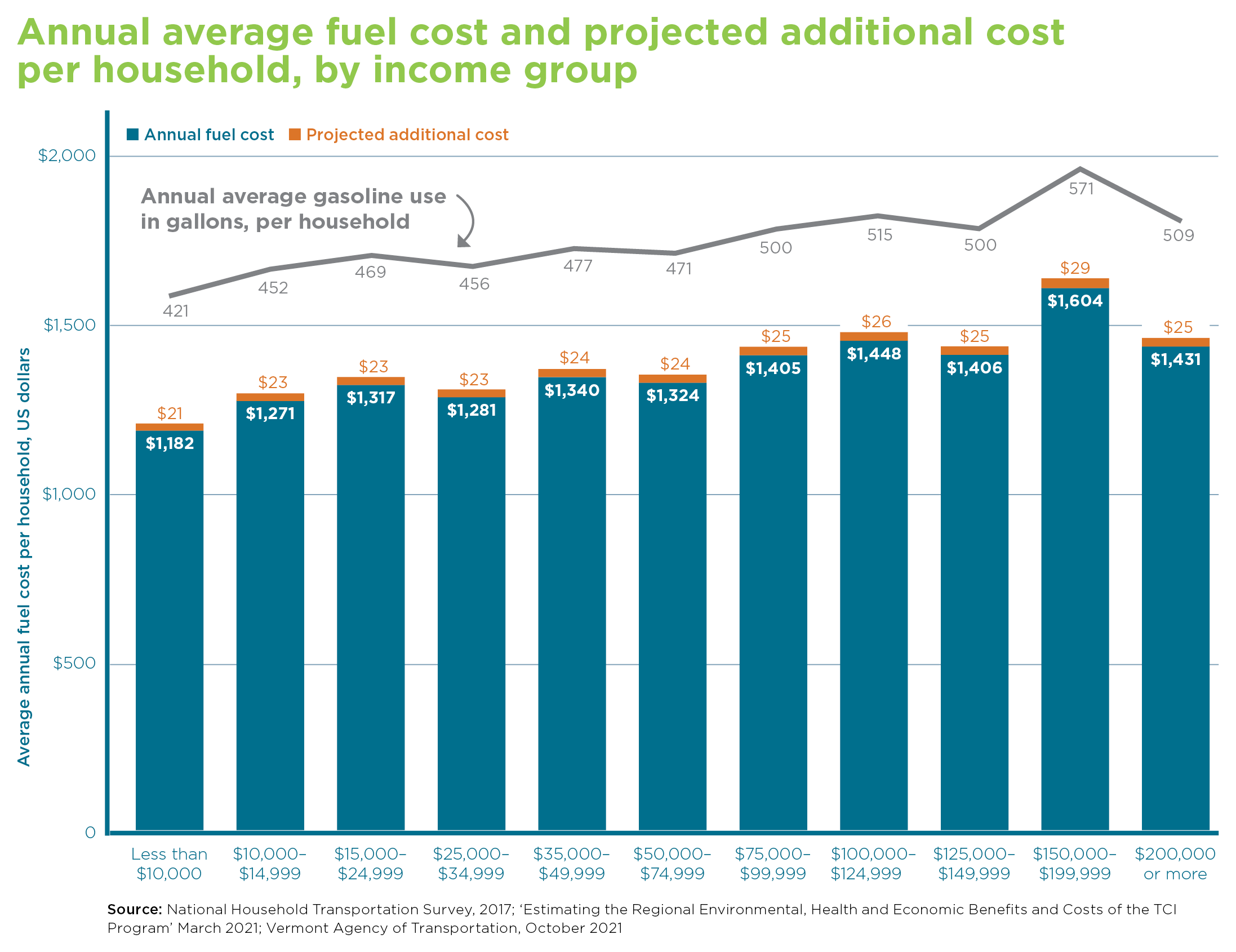 The projected cost per household in VT as a result of TCI