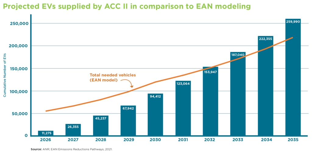 Projected EVs supplied by ACC II in comparison to EAN modeling