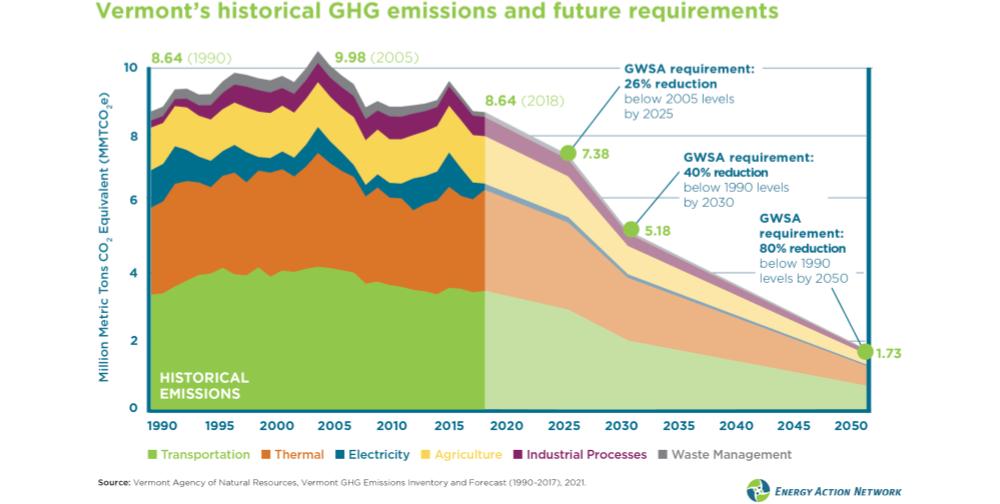 VT Historical GHG emissions and future requirements