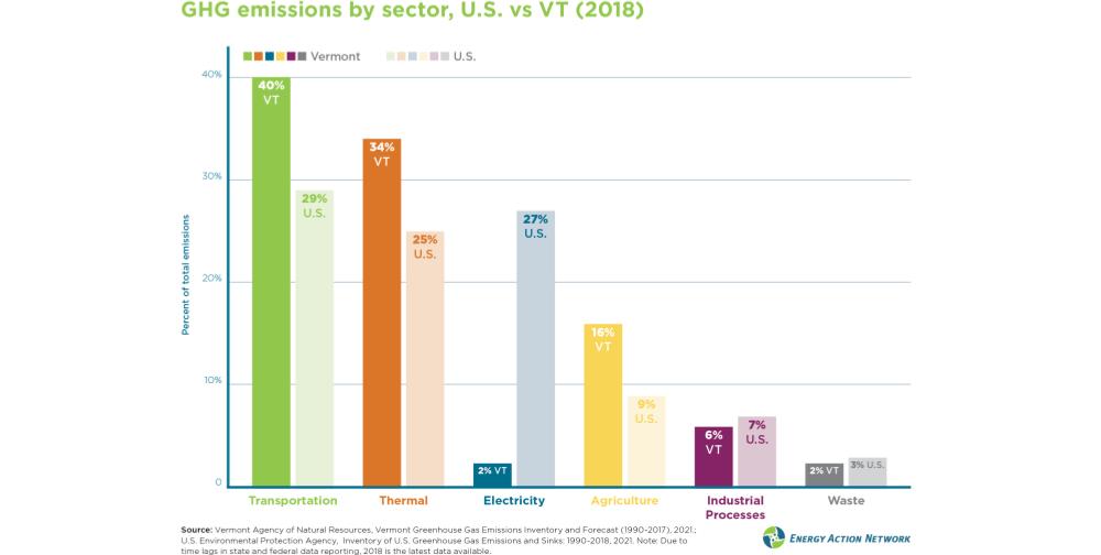 GHG emissions by sector US vs VT