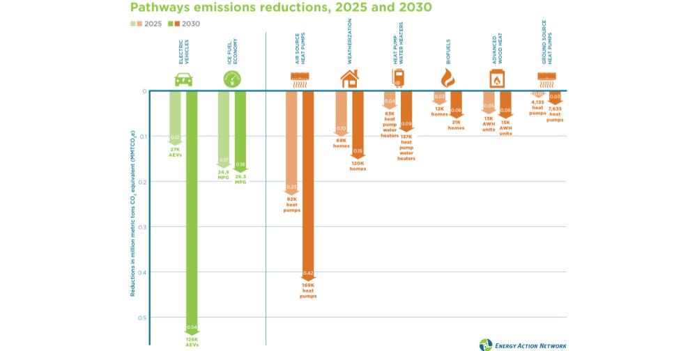 Pathways emissions reductions
