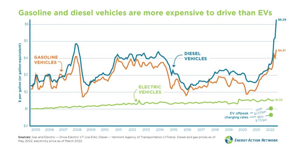 Gasoline and diesel vehicles are more expensive to drive than EVs